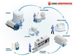 НЭ-молочная-промышленность-1