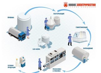 НЭ-молочная-промышленность-1