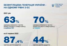 Електроблюз-частка-чистої-енергії-в-енергобалансі-України-досягла-87,4%