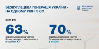 Електроблюз-частка-чистої-енергії-в-енергобалансі-України-досягла-87,4%
