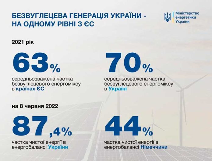 Електроблюз-частка-чистої-енергії-в-енергобалансі-України-досягла-87,4%